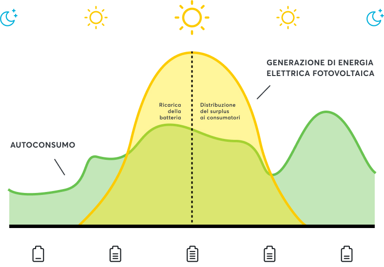 Infografik Diagramm Eigenverbrauch vs. Photovoltaik-Stromproduktion