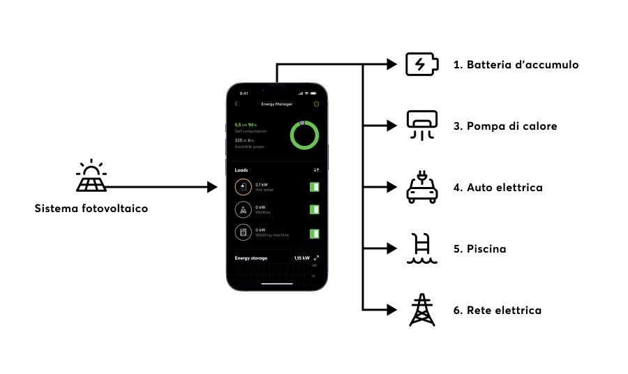Infografik PV-Überschuss-Verteilung