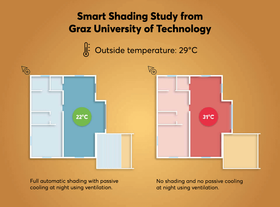 9°C kühleres Zuhause beim Vergleich automatischer Beschattung gegenüber manueller Beschattung