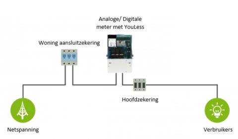 Eenvoudig een digitale meter uitlezen met Youless