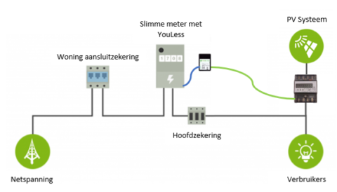 Eenvoudig een digitale meter uitlezen met Youless en Loxone