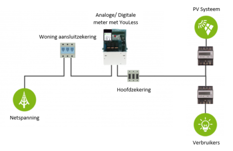 Eenvoudig een digitale meter uitlezen met Youless en Loxone