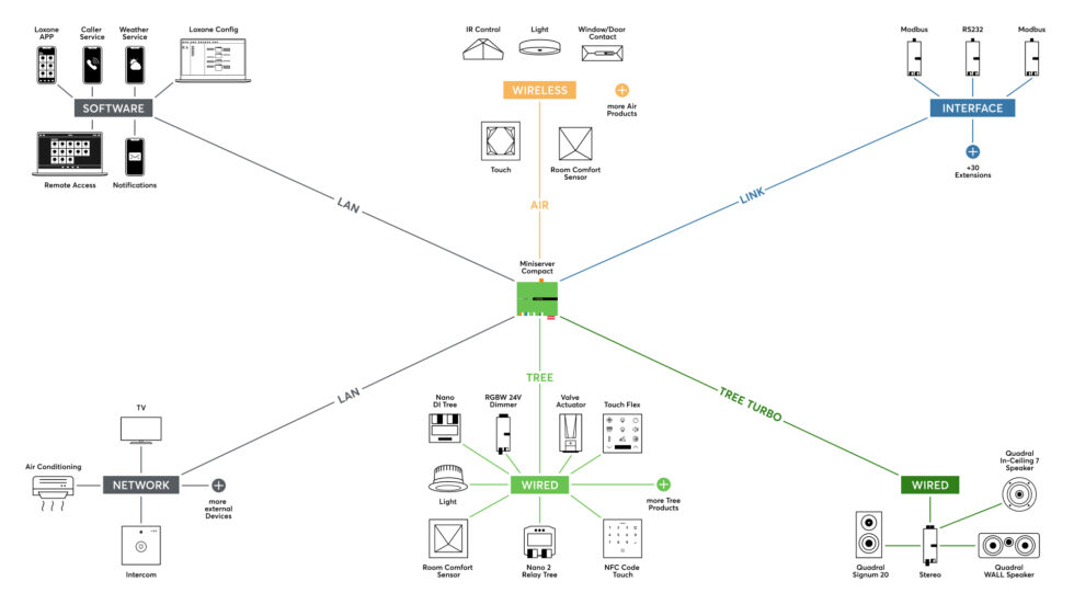 Loxone Home Automation & Building Automation