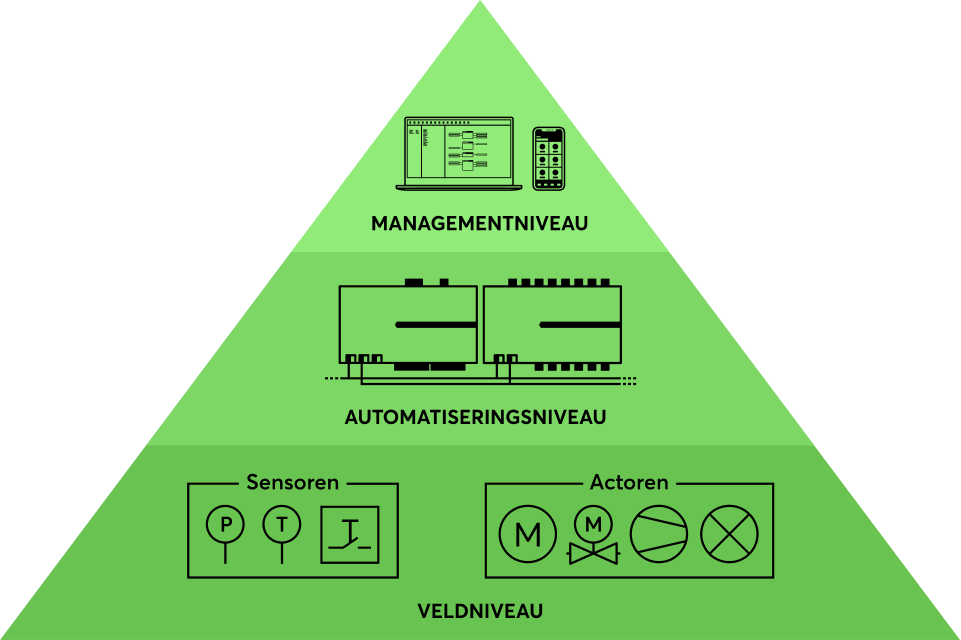 Ein Bild, welches die drei Ebenen der Gebäudeautomation visualisiert. Die Managementebene, die Automationsebene und die Feldebene.