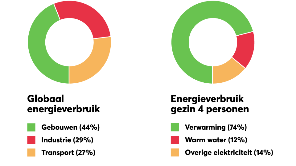 Energieverbruik