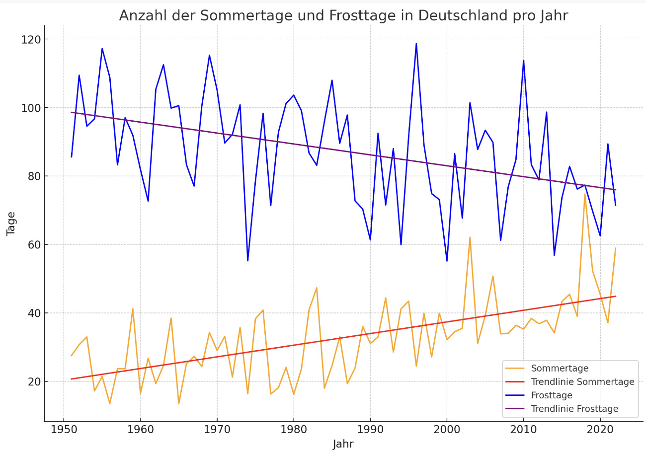 frosttage-hitzetage-de Grafik Gegenüberstellung Hitzetage und Frosttage in Deutschland inkl. Trendlinien