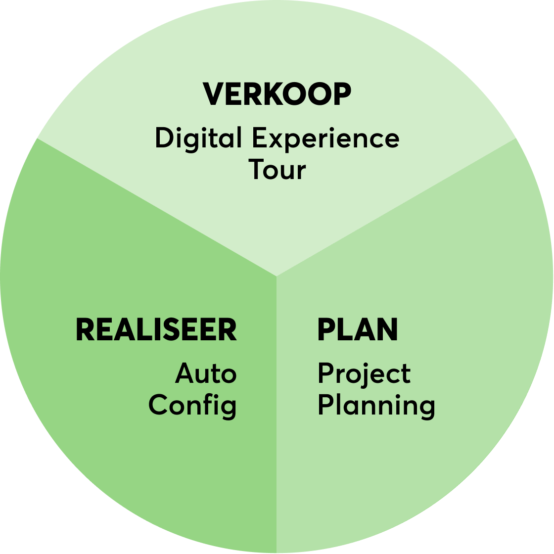 Groene cirkel met de 3 eenvoudige stappen van Loxone voor de weg naar succes als Loxone installateur.