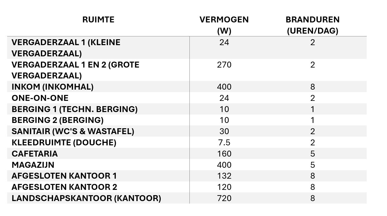 Berekening verbruik verlichting