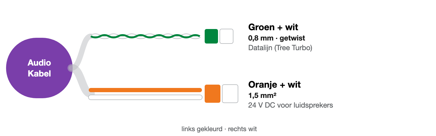 Aders van de Audio kabel: groen/wit als getwist paar van 0,8 mm voor de data, oranje/wit van 1,5 mm² voor de voeding. Kleur op kleur, de gekleurde ader links, de witte rechts.
