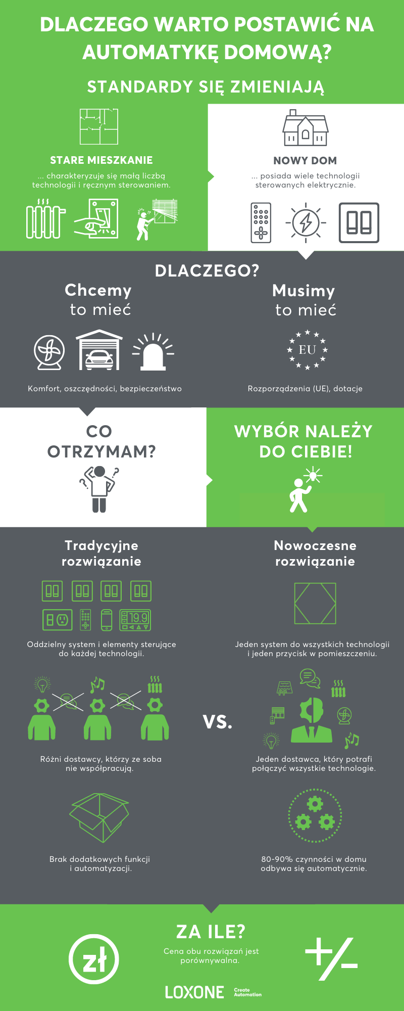 Infografika: Dlaczego warto postawić na automatykę domową?