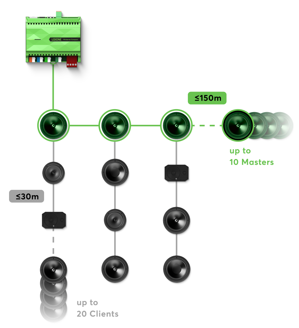 ig-master-client-technology Master/Client Verkabelung