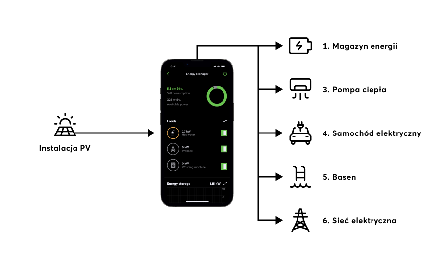 Diagramm Energy Manager (1) Infografik PV-Überschuss-Verteilung