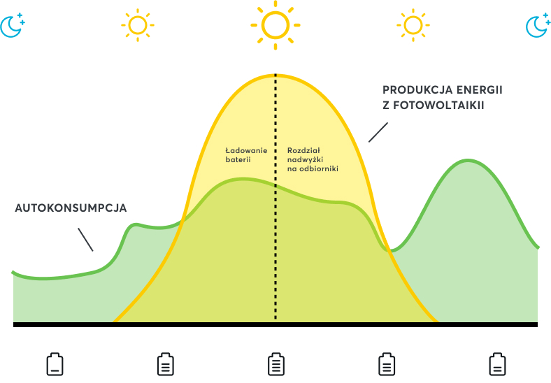 Diagramm Solarstromverbrauch_v2 (1) Infografik Diagramm Eigenverbrauch vs. Photovoltaik-Stromproduktion