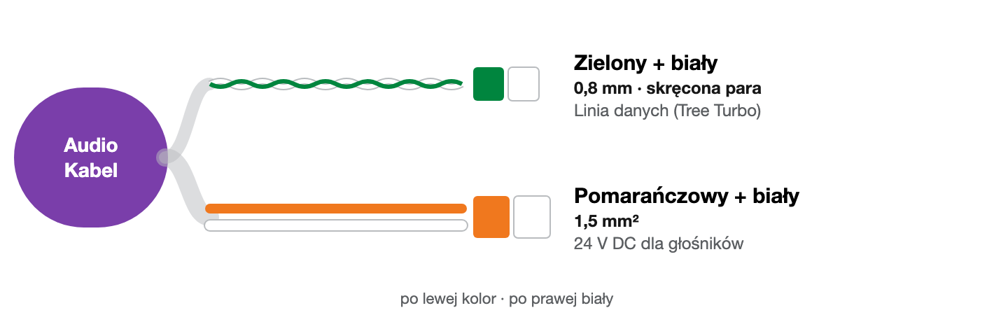 Żyły kabla Audio: zielony/biały jako skręcona para 0,8 mm dla danych, pomarańczowy/biały 1,5 mm² dla zasilania. Kolor do koloru, kolorowa żyła po lewej, biała po prawej.