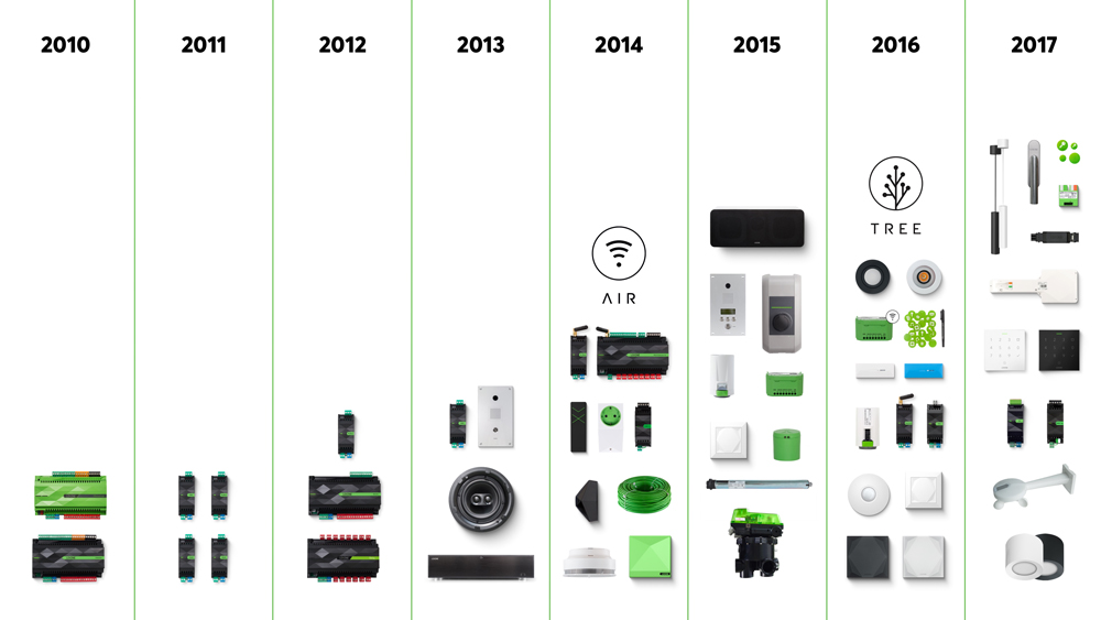 Vývoj produktov Loxone od roku 2010