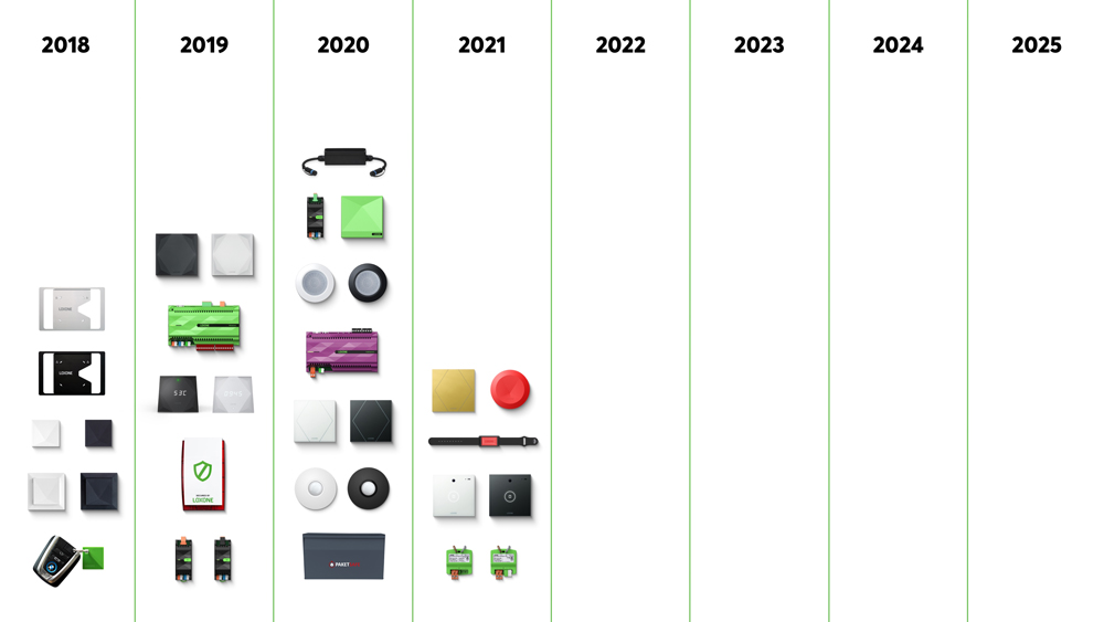 Vývoj produktu Loxone do roku 2021