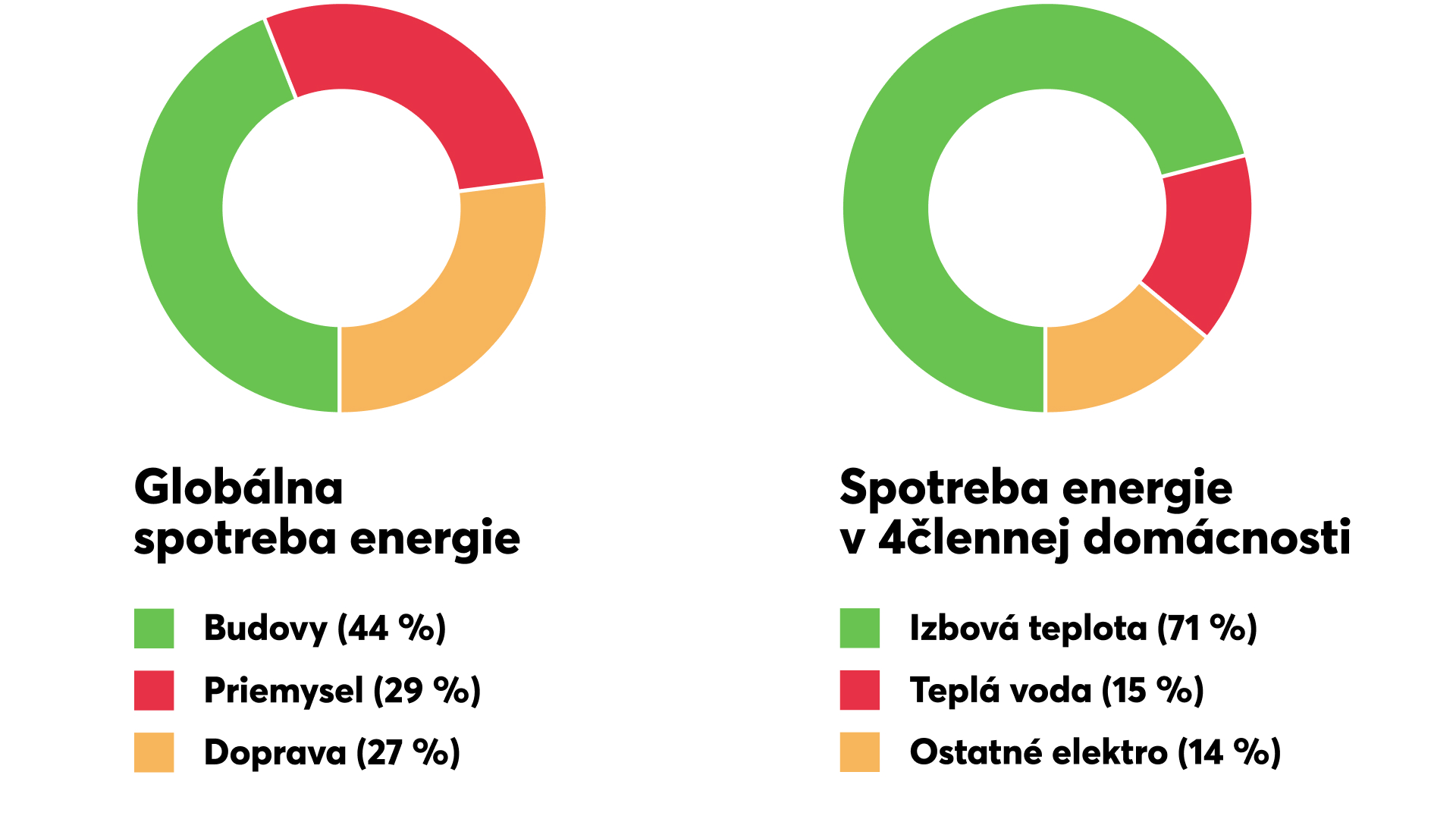 Spotreba energie štatistiky