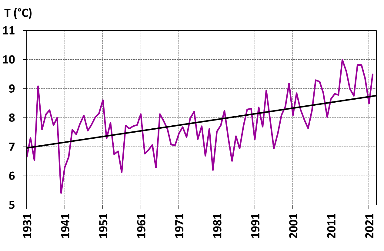 Priemerná ročná teplota vzduchu na Slovensku od roku 1931
