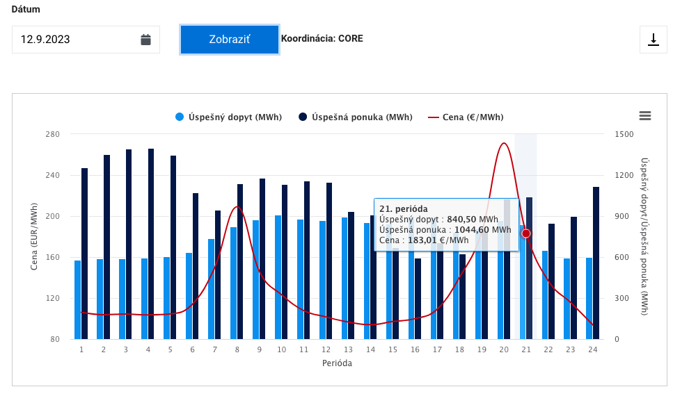 Nabíjanie elektromobilu podľa spotových cien na Slovensku. (Zdroj: okte.sk)