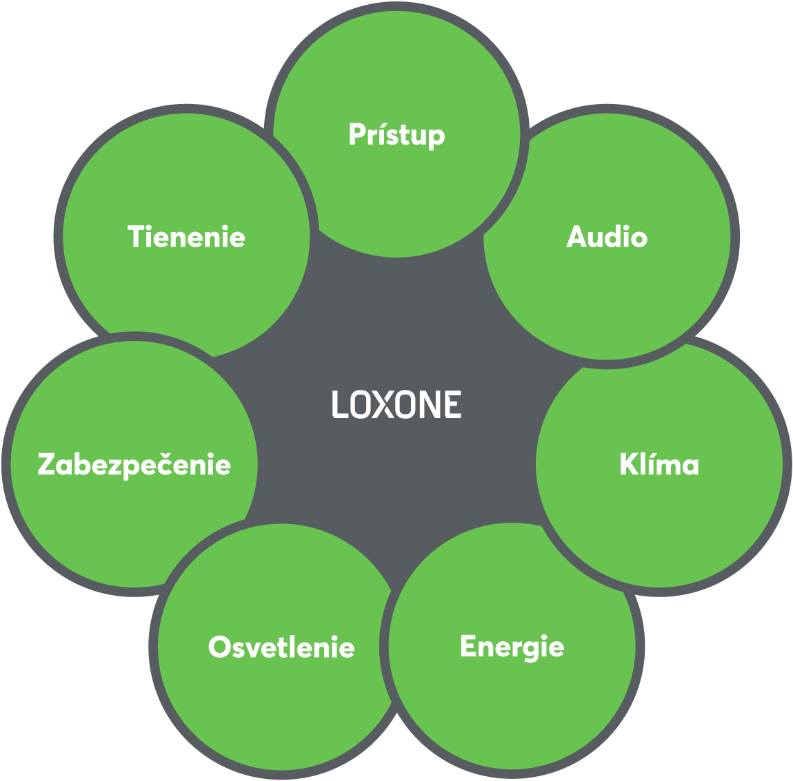 Kategórie Loxone