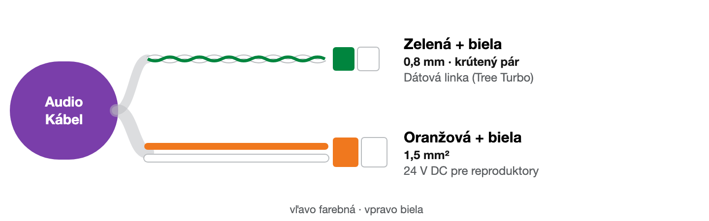 Žily Audio kábla: zelená/biela ako krútený pár 0,8 mm pre dáta, oranžová/biela 1,5 mm² pre napájanie. Farba na farbu, farebná žila vľavo, biela vpravo.