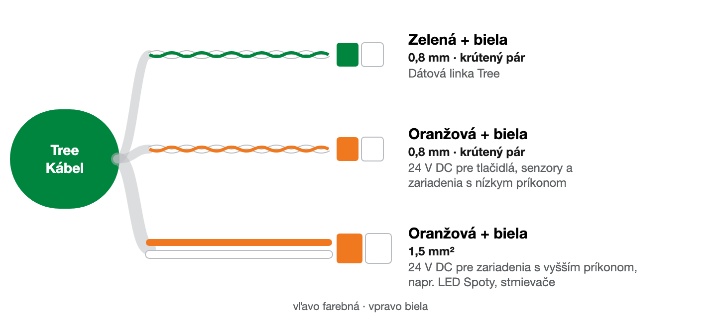 Žily Tree kábla: zelená/biela a oranžová/biela ako krútené páry 0,8 mm, k tomu oranžová a biela 1,5 mm². Farba na farbu, farebná žila vľavo, biela vpravo.