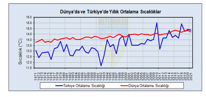 Dünya ve Türkiye yıllık ortalama sıcaklıklar