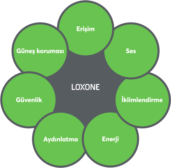 Loxone ürün yelpazesi