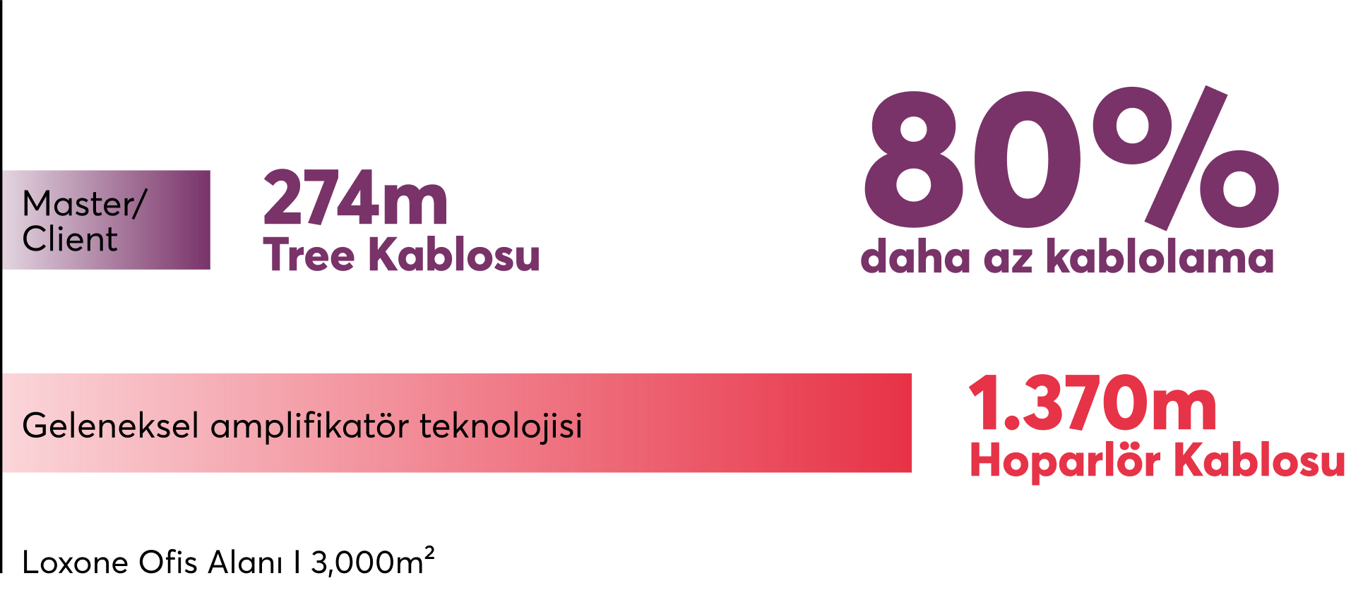 Ses kablo uzunluğu
